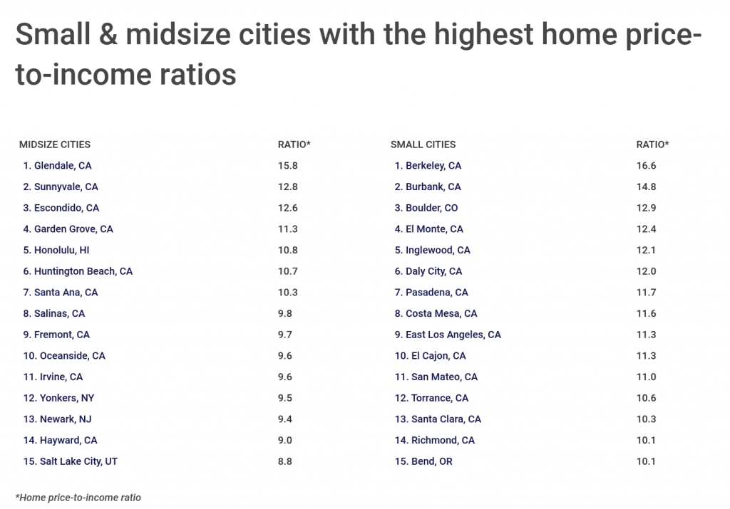 Small and midsize cities with the highest home price to income ratios